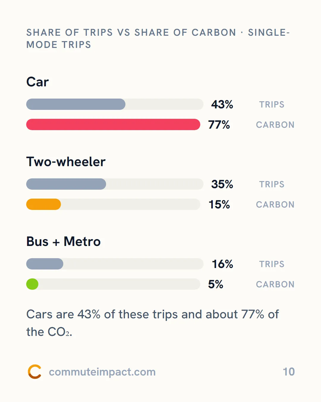Share of trips vs share of carbon · single-mode trips