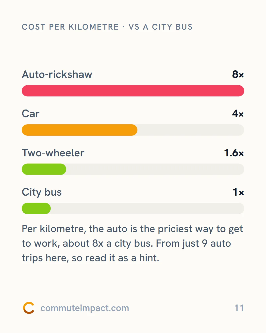 Cost per kilometre · vs a city bus
