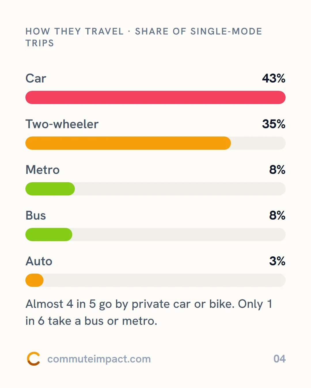 How they travel · share of single-mode trips