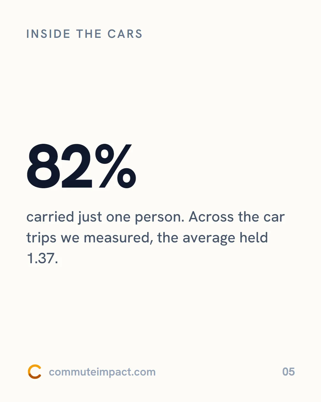 Inside the cars 82% carried just one person. Across the car trips we measured, the average held 1.37.