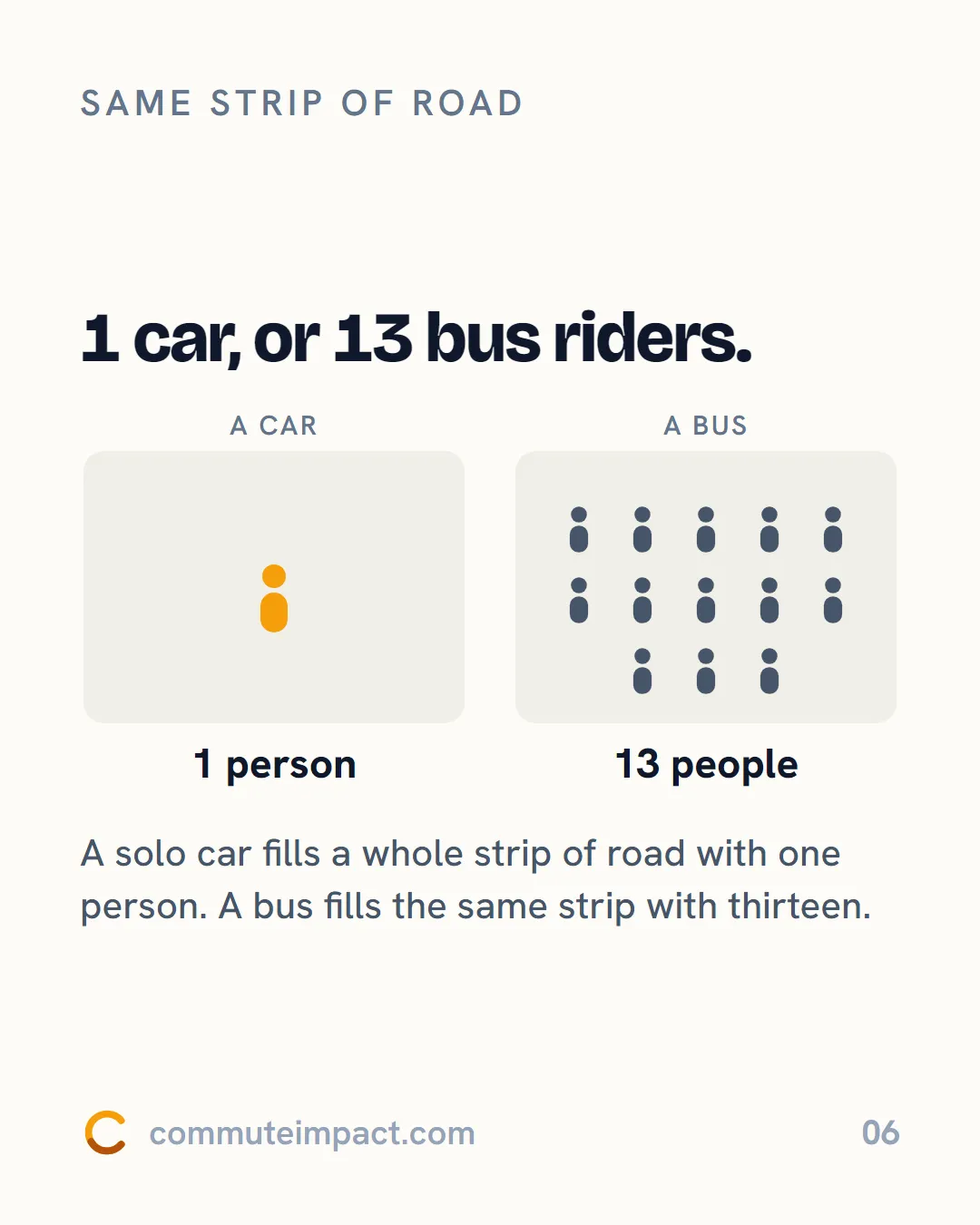 1 car, or 13 bus riders.