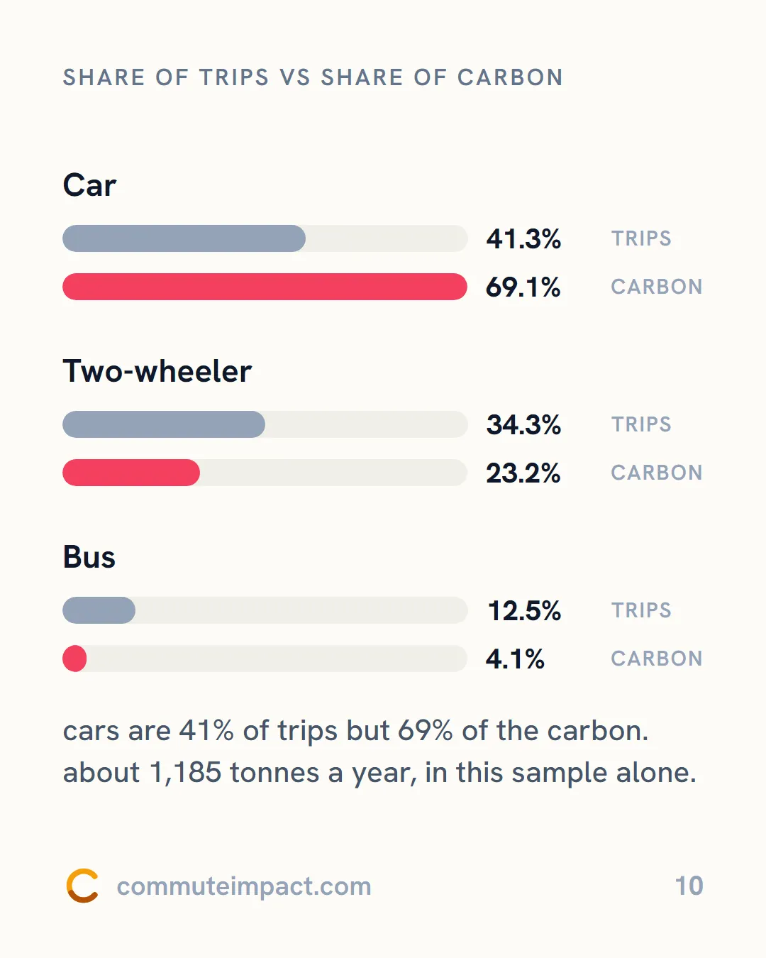 Share of trips vs share of carbon
