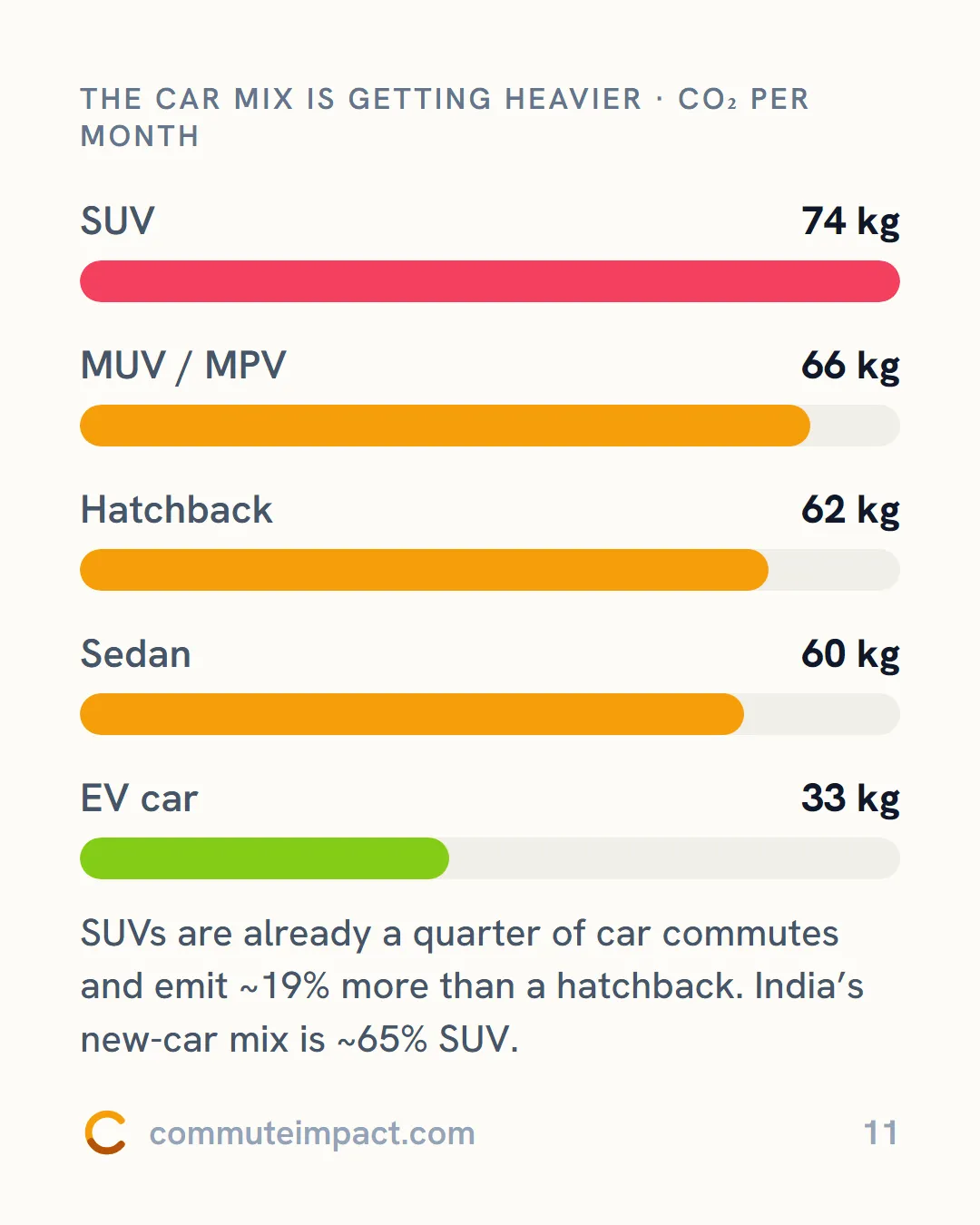The car mix is getting heavier · CO₂ per month