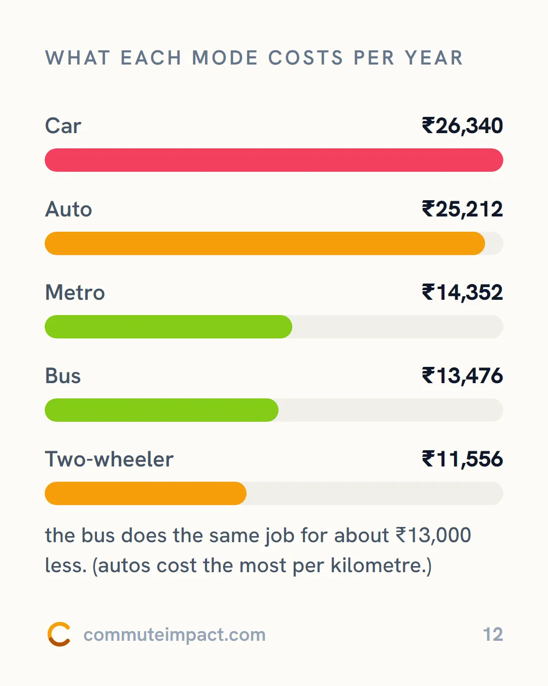 What each mode costs per year