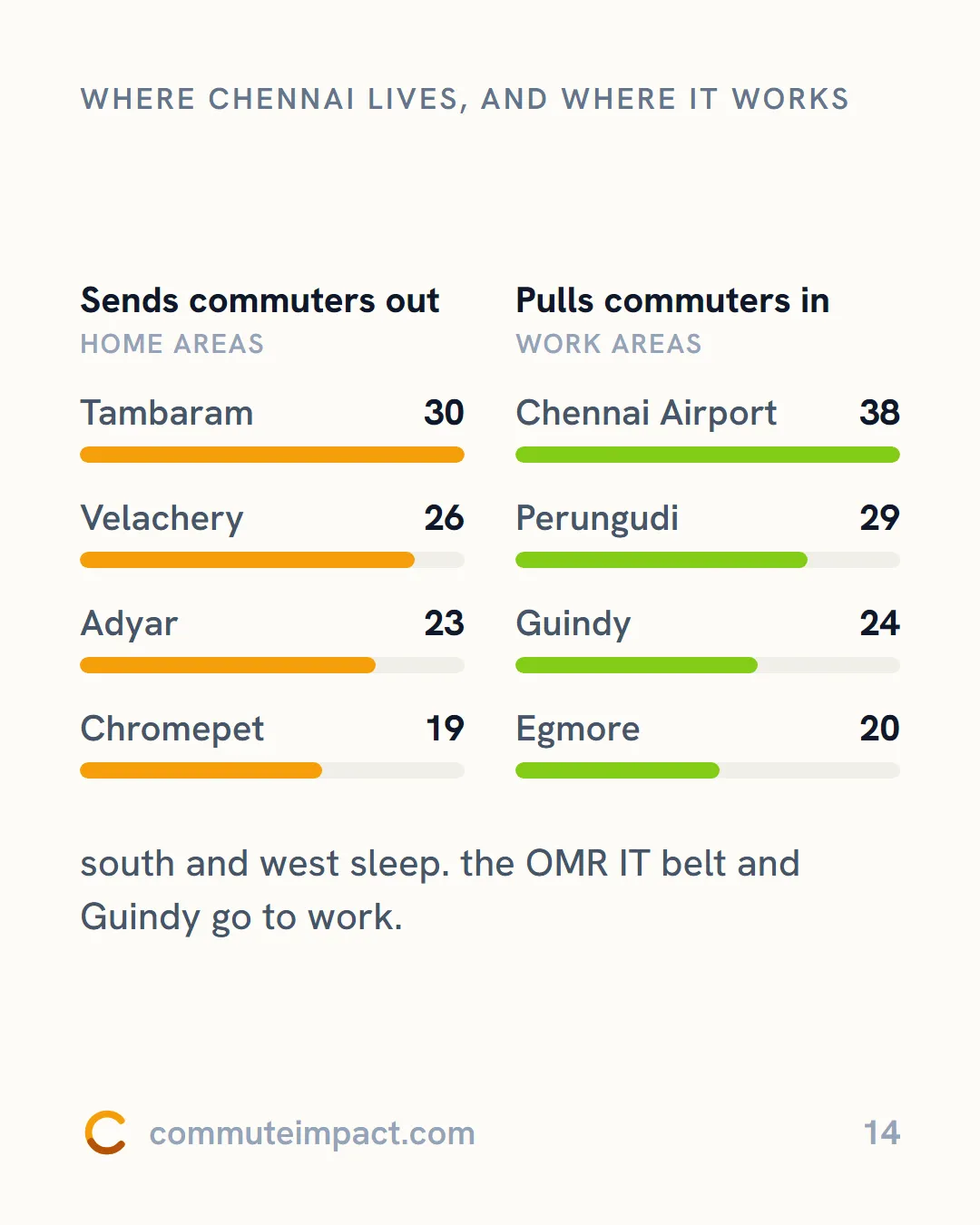 Where Chennai lives, and where it works