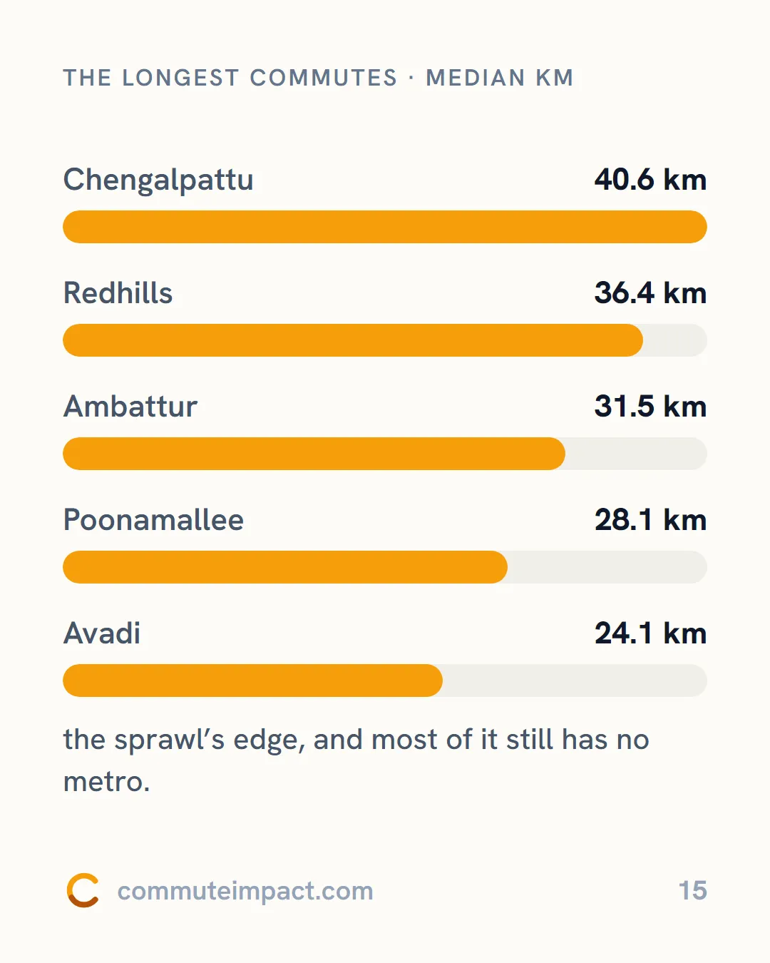 The longest commutes · median km