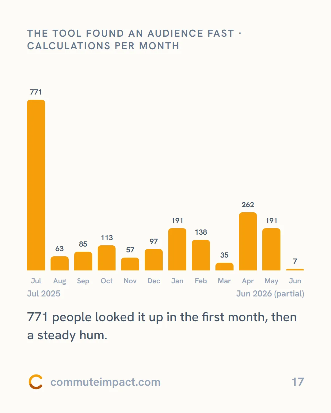 The tool found an audience fast · calculations per month