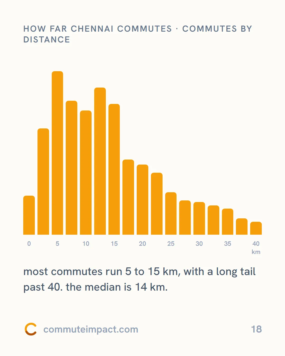 How far Chennai commutes · commutes by distance