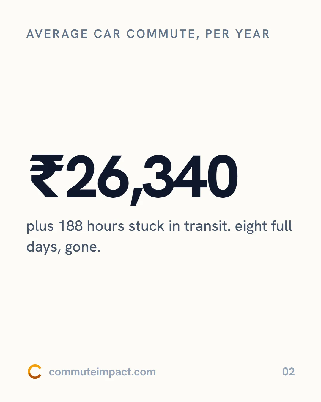 Average car commute, per year ₹26,340 plus 188 hours stuck in transit. eight full days, gone.