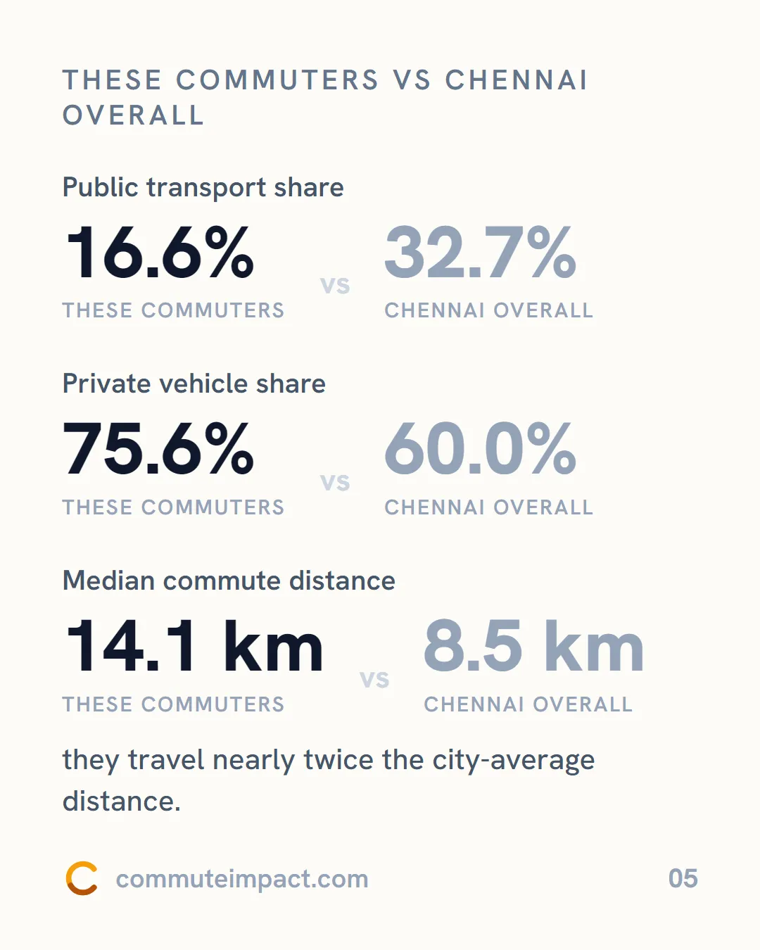 These commuters vs Chennai overall