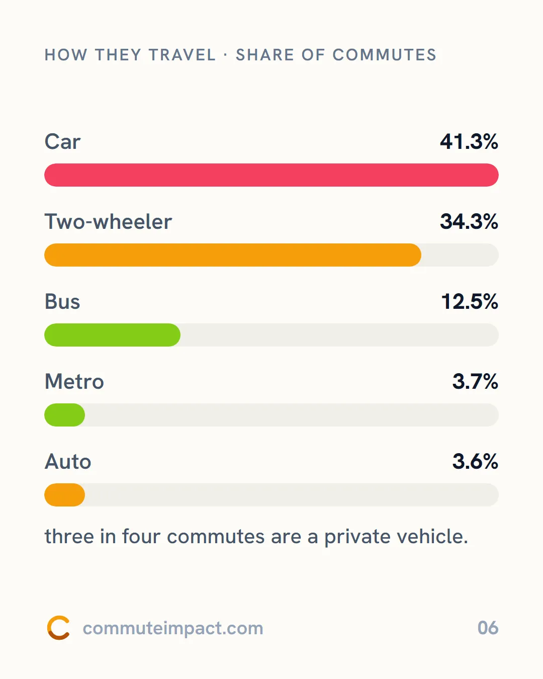 How they travel · share of commutes