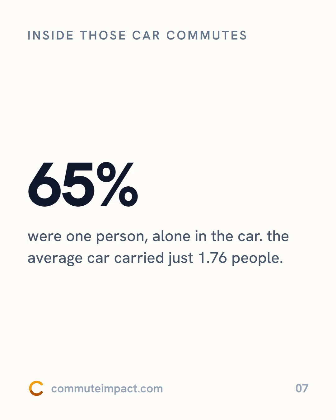 Inside those car commutes 65% were one person, alone in the car. the average car carried just 1.76 people.
