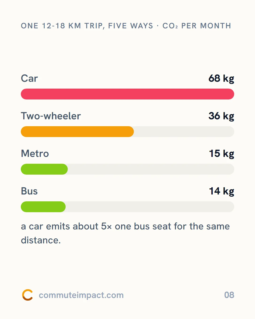 One 12-18 km trip, five ways · CO₂ per month